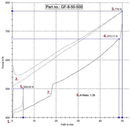 Křivka síly - Plynové vzpěry - Nerezová ocel 316 - FDA schváleno